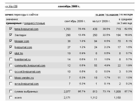 Статистика блога kridma.blogspot.com по входящему трафику в сентябре 2009